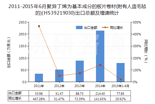 2011-2015年6月聚異丁烯為基本成分的板片卷材(附有人造毛氈的)(HS39219030)出口總額及增速統(tǒng)計 2011-2015年6月聚異丁烯為基本成分的板片卷材(附有人造毛氈的)(HS39219030)出口總額及增速統(tǒng)計